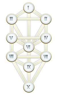 カバラ占術セフィロトの樹